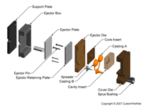 钣金加工相关工艺-压铸工艺知识的详细介绍-中山易倍体育app官网登录入口-易倍(中国)-易倍体育app官网登录入口-易倍(中国)