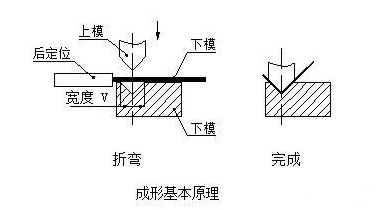 钣金加工中数控折弯加工零件范围及加工精度参数的详细解答-易倍体育app官网登录入口-易倍(中国)